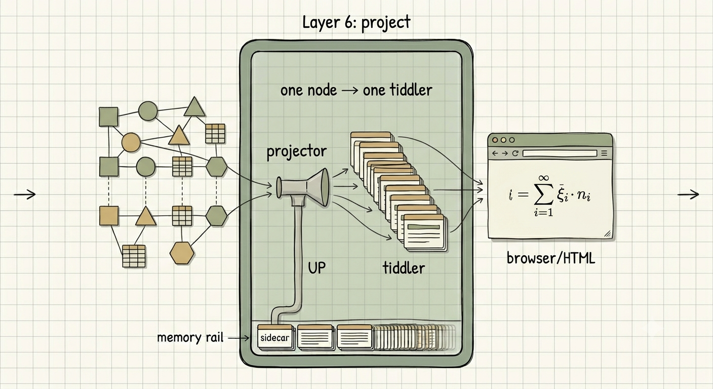 Layer 6 projection: a projector turns each model node into one tiddler, assembled into a self-contained browser/HTML wiki.